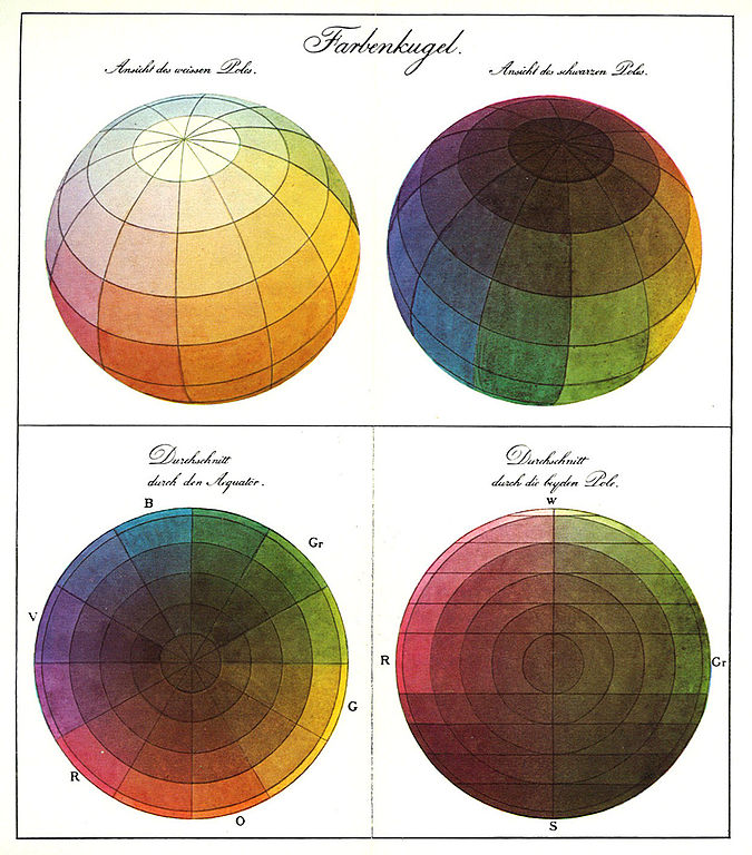 Philipp Otto Runge’s Color Sphere (Die Farbenkugel). The top two images show the surface of the sphere, while the bottom two show horizontal and vertical cross sections. "Ansicht" is "Perspective"; "Durchschnitt" is "Cut-out".